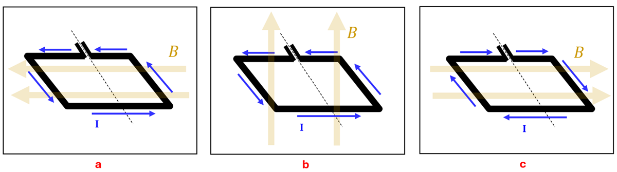 Three loops of wire in 3 magnetic fields. Picture A has a current that is flowing counter clockwise (if viewed from above) and the magnetic field is going to the left. Picture B has the current flowing counter clockwise (if viewed from above) and the magnetic field coming out of the page. Picture C has the current flowing clockwise (if viewed from above) with the magnetic field going to the right.