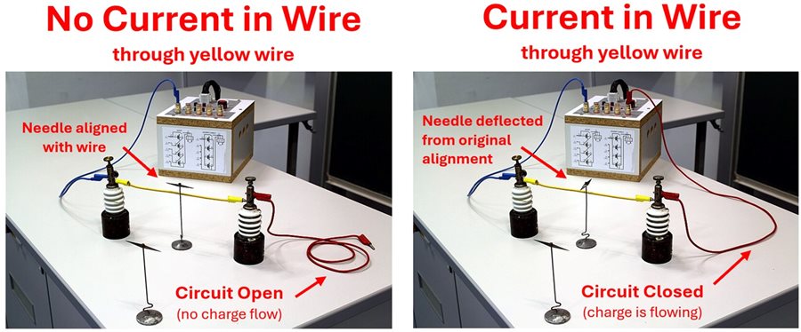 An Oersted Switch showing a suspended metal piece aligned with the wire when the circuit is open (no charge flow), and perpendicular to the wire when the circuit is closed (charge flowing)