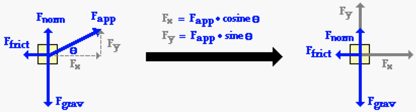 FBD with Force at an angle