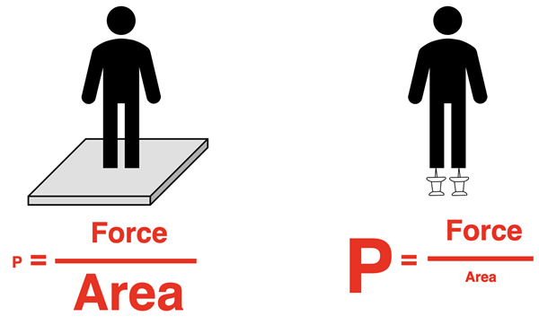 A medium force over a large area is a small pressure.  The same force over a small area is a large pressure.