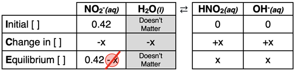 ICE table used to determine the pH of a 0.42 M solution of nitrite ions.