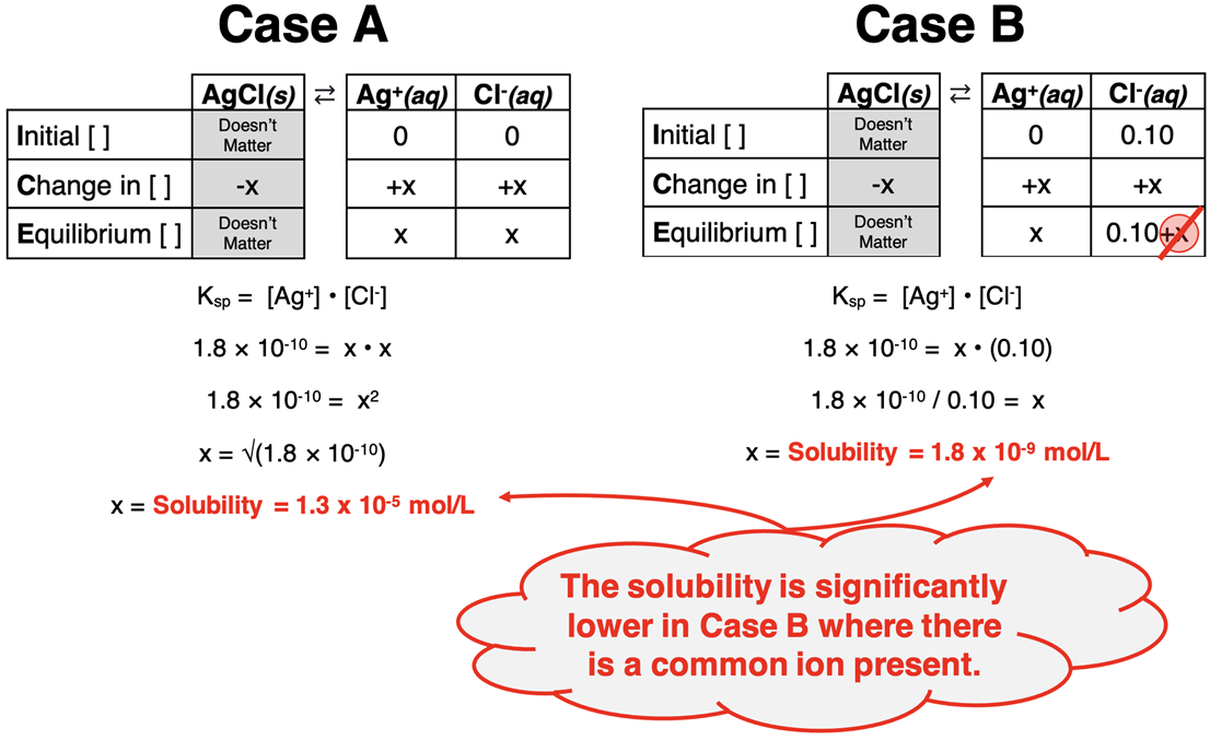 An ICE table with an algebraic analysis of two contrasting situations - a soluble salt dissolving in pure water vs. a soluble salt dissolving in a solution with a common ion.