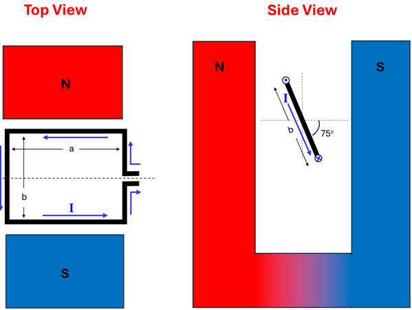A top and side view of a loop of wire between a north and south horseshoe magnet. The top view shows the North pole on top, South on bottom, the loop of wire with a current flowing from the right in a counter clockwise fashion, with a length a (left to right) and length b (top to bottom). The side view shows the loop of wire at an angle (75 degrees from perpendicular) with the current flowing out of the page on the top, down to the right, then into the page on the bottom, witht a length of b.
