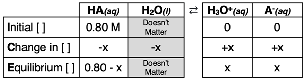 ICE table for a weak acid dissociation problem.
