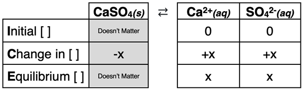 Completed ICE table for a problem involving the dissolving of PbSO4.