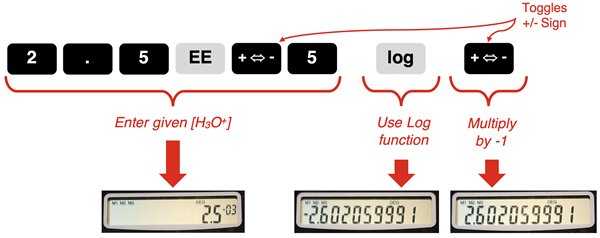 How to determine pH on a scientific calculator.