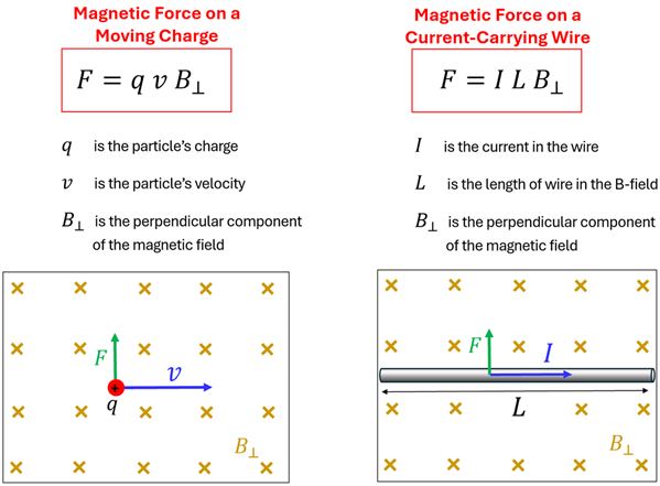 Two images showing a partial moving to the right and a current carrying wire, both with the same force (F) line, same perpendicular magnetic field, and only difference being a moving particle is the charge times velocity, and current carrying wire is the length times current.