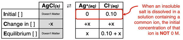 ICE table or graphic organizer for analyzing a Ksp problem; emphasis is on the rationale and conditions for when s concentration in the initial row is NOT 0.