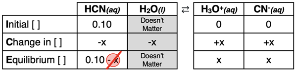 ICE table or graphic organizer for analyzing the dissociation of the weak acid HCN and relating equilibrium concentrations to a Ka value.