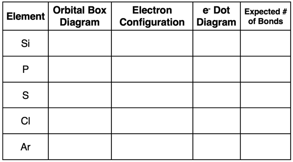 A table organized as a question: given the elemental symbol, indicate the orbital box diagram, electron configuration, dot diagram and number of expected bonds.