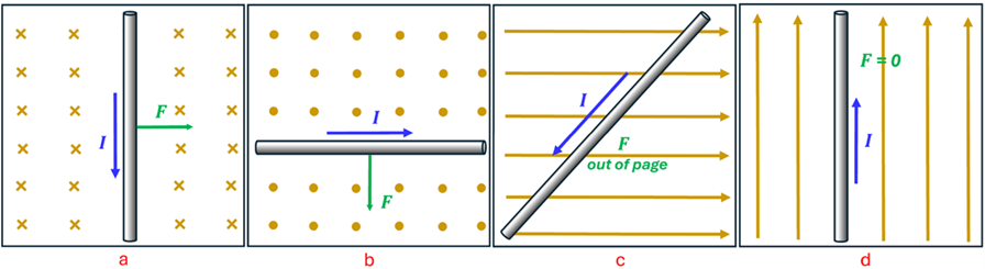 The same 4 scenarios with the solution. A showing a force to the right, B a force downwards, C a force coming out of the page, and D having no force.