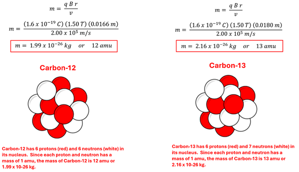 The equations that solve for the 2 carbon atoms that had a radius of 1.66cm and 1.8cm. The masses come to 1.99 times 10 to the -26th power (or 12 amu) and 2.16 times 10 to the -26th kg (or 13 amu), meaning carbon 12 and carbon 13.
