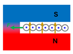 A cross cut diagram showing the current coming out of the page, magnetic field to the top, and the force to the left.