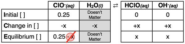 ICE table used to determine the pH of a 0.25 M solution of hypochlorite ions.