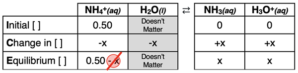 ICE table used to determine the pH of a 0.5 M solution of ammonium ions.