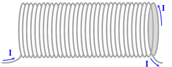 A coil of wires looping from left to right (starting at the bottom of the coil, going away from the screen, then up, then towards the screen, then down), with current I going from left to right.