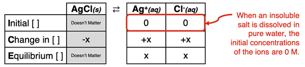 Typical ICE table or graphic organizer for analyzing a Ksp problem; emphasis is on the rationale and conditions for the 0 concentrations in the initial row.
