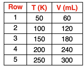 Table of V-T Data