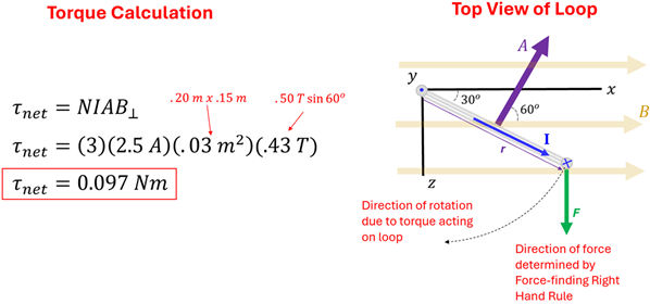 A visual of the Torque Calculation mentioned above, and the force direction given the area vector when viewed from above.