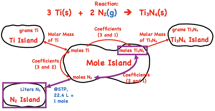 Mole Island graphic organizer: Given quantity is liter of N2. Arrow to moles N2 (use molar volume in conversion). Arrow to moles Ti3N4 (use coefficients in conversion)