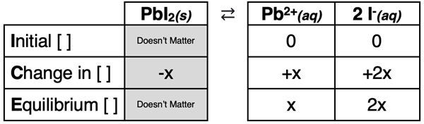 ICE Table - graphic organizer for modeling the dissociation of PbI2 and the solving of molar solubility and equilibrium ion concentrations.