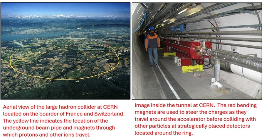 An areal picture of CERN on the left with a yellow line indicating the underground beam pipes and a red bending magnetic on the right that is used to steer the charges as they travel around before colliding.