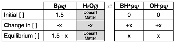 ICE table or graphic organizer for analyzing the dissociation of a generic weak base B and relating equilibrium concentrations to a Kb value and a pH value.