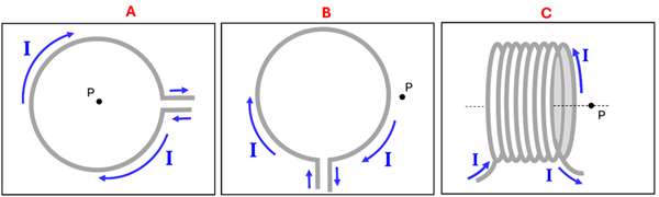 Three diagrams, A B and C.  A shows a loop of wire (from above) with a clockwise current and a point P in the center.  B shows a loop of wire (from above) with a clockwise current and a point P outside the coil on the right.  C shows a hollow coil of wire (going left to right) with the current starting at the bottom, going away, then up, then towards, then down, and coiling to the right, with a point P along the center of the hollow wire coil.