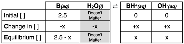 ICE table or graphic organizer for analyzing the dissociation of a generic weak base B and relating equilibrium concentrations to a Kb value and a pH value.