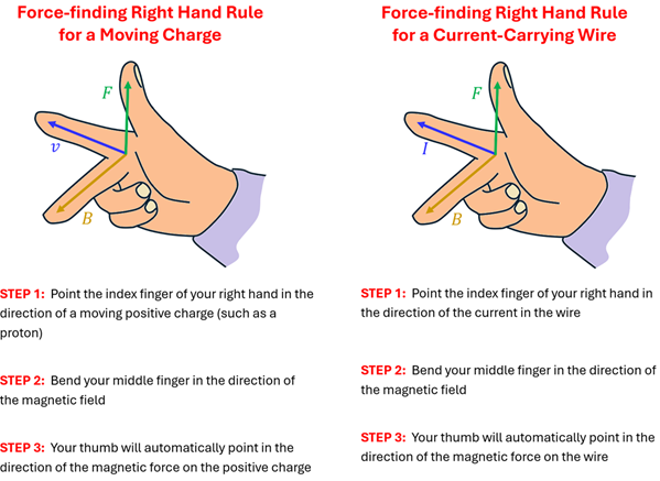 A picture showing the Force-Finding right hand rule for a moving charge (thumb = force, index finger = velocity, middle finger = magnetic field direction), and the force-finding right hand rule for a current-carrying wire (thumb is force, index finger is the current direction, and middle finger is the magnetic field direction).