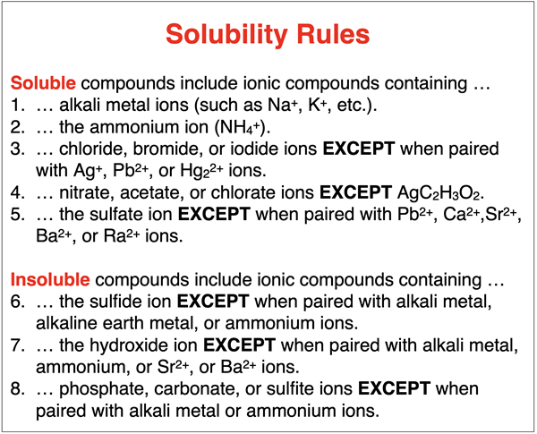 A table of solubility rules for the dissolving of salts in water.
