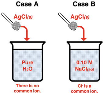 Beaker diagrams comparing two cases - a soluble salt dissolving in pure water vs. a soluble salt dissolving in a solution with a common ion.