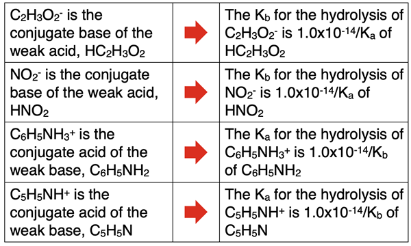 Table demonstrating how to determine the Ka or Kb of an ion that undergoes hydrolysis.