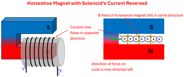 A diagram of a solenoid over a horseshoe magnet, this time with the current reversed, causing the force to pull the solenoid into the magnet (to the left) instead of pushing it away (to the right).