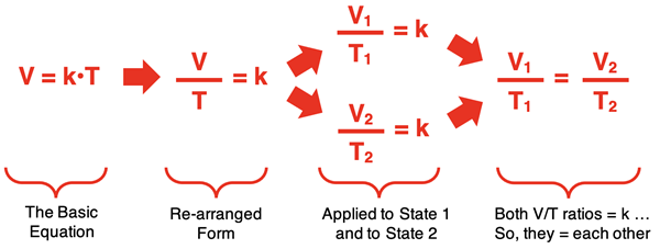 Mathematical derivation of V1/T1=V2/T2