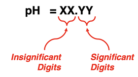 How to identify the significant digits in a pH value.