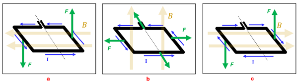 The 3 Wire loops from the problem above. If viewing from above, the left portion of the wire experiences a downward force and the right an upwards, causing a counter clockwise rotation. Picture B shows forces pointing left, top, right, and bottom on the wire loop, causing no net force or rotation. Picture C shows the left loops experiencing a force downwards and the right upwards causing a counter clockwise rotation.