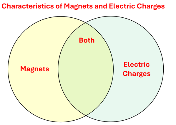 A Venn Diagram with the left circle Magnets, the right circle Electric Charges, and the middle intersection labeled as Both.