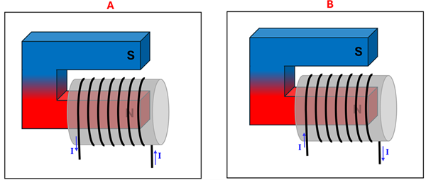 Two images of a Horshoe magnet (south pole on top, north on bottom), with a current carrying wire wrapped around the northern pole. Image A shows the current starting on the right, going behind the pole and looping away from the page on the top (between the two poles), eventually ending on the left going down in front of the north pole. And Picture B the opposite direction (starting on the left looping above, then into the page, then behind the north pole, ending on the right).