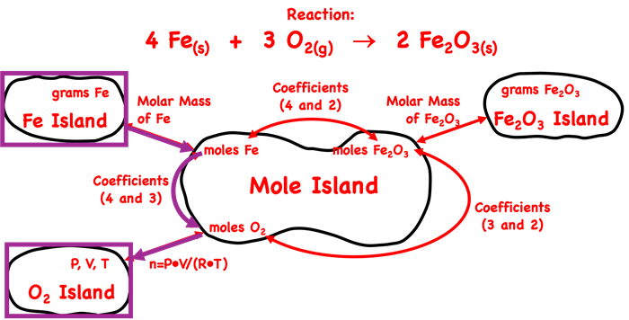 Mole Island showing Grams Ge, Moles Fe, Moles O2, and Volume O2