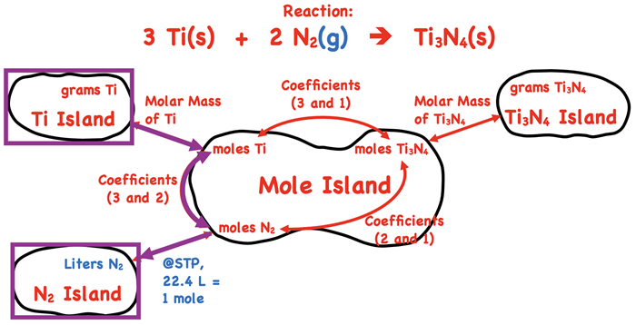 Mole Island for specific reaction: Grams Ti given; arrow to moles Ti (molar mass of Ti used in conversion). Arrow to moles N2 (coefficients used in conversion). Arrow to Liters N2 (molar volume used in conversion)