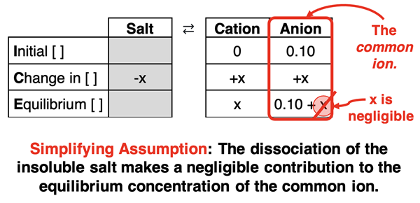 ICE table with some numerical values for a common ion, explains the assumption that the dissociation of an insoluble salt makes a negligible contribution to the concentration of a common ion.