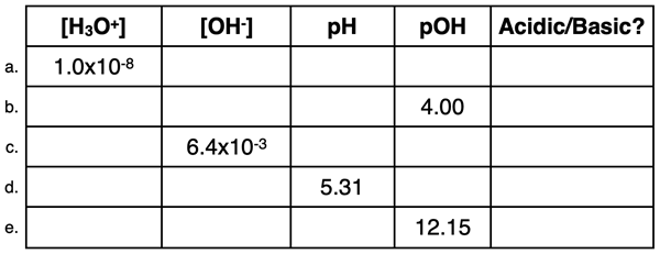 Table of example calculations of pH, pOH, and hydronium and hydroxide ion concentrations.