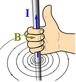 A hand with fingers wrapped around a current carrying wire with the thumb pointing towards the flow and the fingers showing the magnetic field direction.