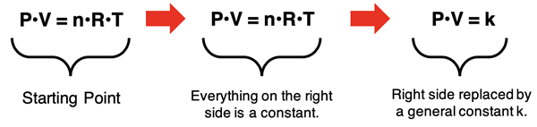 Derivation of Boyle's Law