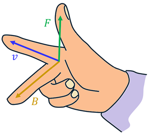 A person's hand performing the Force-finding right hand rule. The index finger is aligned with the nu (velocity) direction, the middle finger is bent towards the direction of the magnetic field, and the thumb aligns with the direction of the force.