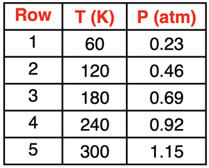 Sample Data for T vs. P