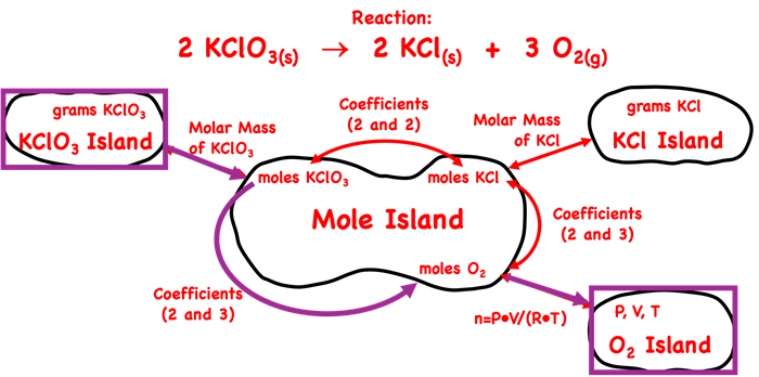 Mole Island with grams KClO2, moles KClO3, Moles O2, and Volume of O2