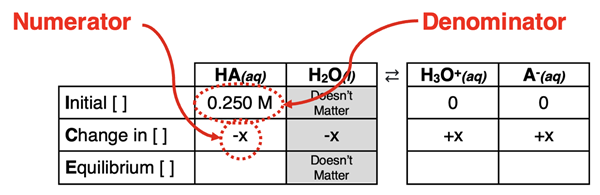 ICE table for weak acid dissociation with the numerator and denominator in the percent dissociation equation identified from the ICE table.
