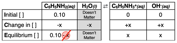 ICE table or graphic organizer for analyzing the dissociation of the weak base C6H5NH2 (aniline) and relating equilibrium concentrations to a Kb value and a pH value.